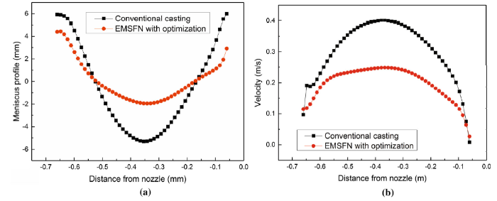 Structural Optimization of Electromagnetic Swirling Flow in Nozzle of