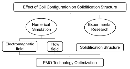 Improving the Solidified Structure by Optimization of Coil
