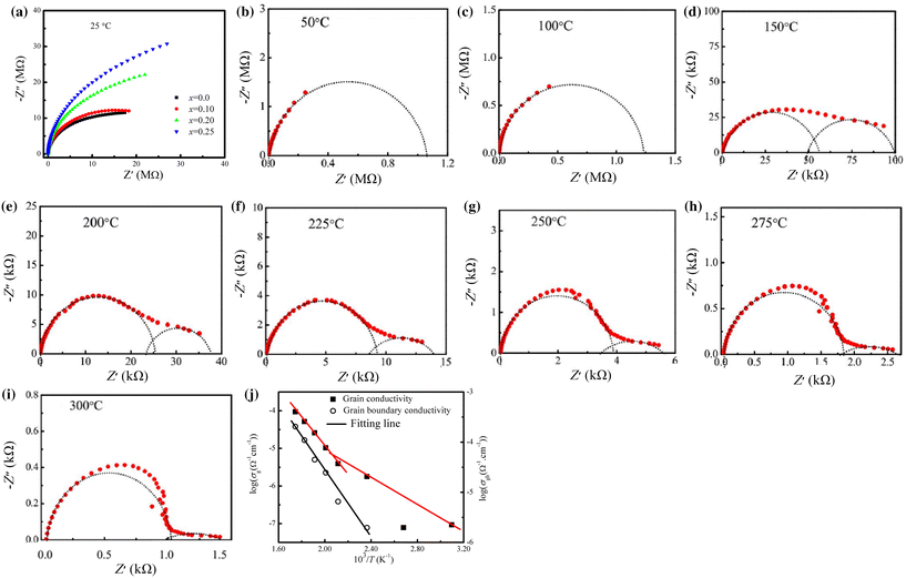 Magnetic Dielectric And Complex Impedance Properties Of Em X Em Ba Sub 0 95 Sub Sr Sub 0 05 Sub Tio Sub 3 Sub 1 Em X Em Bife Sub 0 9 Sub Gd Sub 0 1 Sub O Sub 3 Sub Multiferroic Ceramics