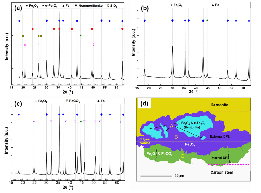 Characterization of Corrosion Behavior of Irradiated X65 ... elemental carbon phase diagram 