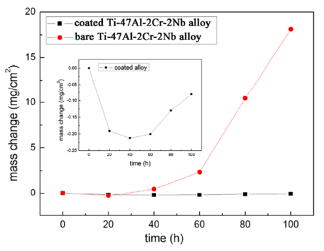 Hot Corrosion Behavior of SiO2-Al2O3-Glass Composite Coating on Ti-47Al ...