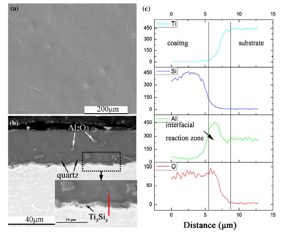 Hot Corrosion Behavior of SiO2-Al2O3-Glass Composite Coating on Ti-47Al ...