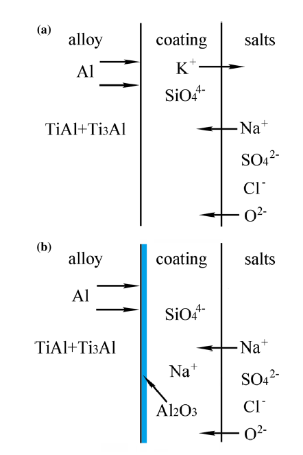 Hot Corrosion Behavior of SiO2-Al2O3-Glass Composite Coating on Ti-47Al ...