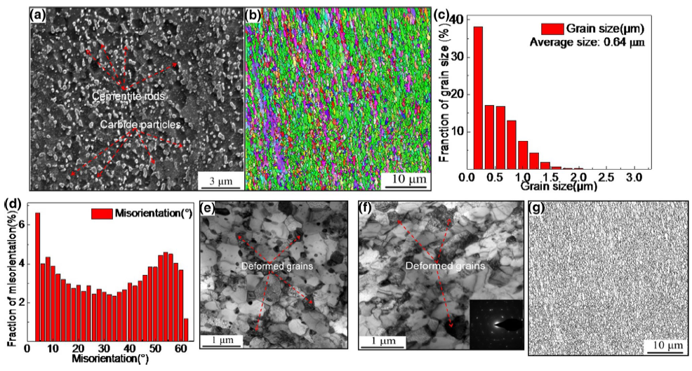 UltrafineGrained Ferrite Prepared from Dynamic Reversal Austenite