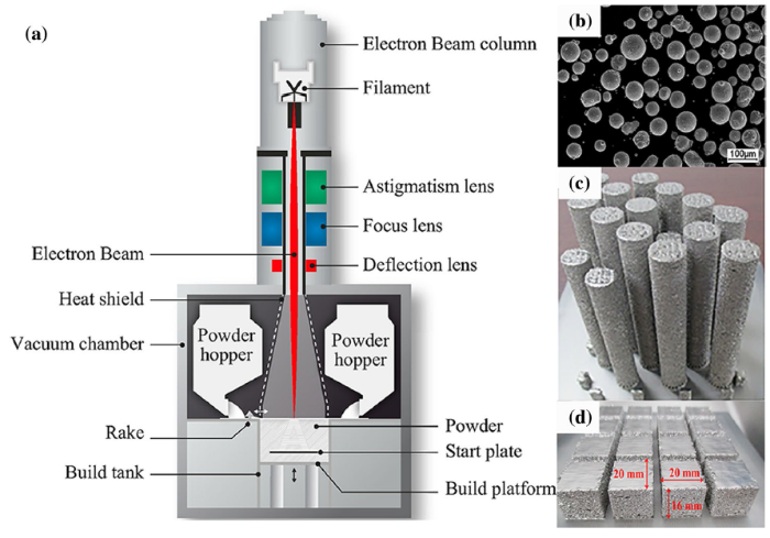 A Review of Emerging Metallic System for High-Energy Beam Additive ...
